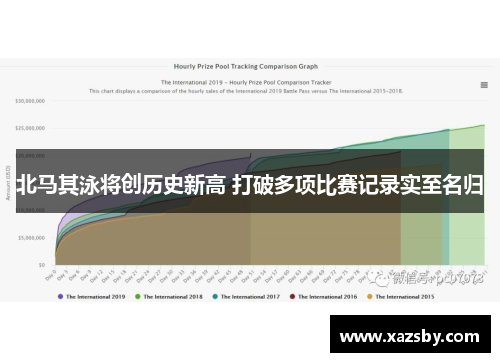 北马其泳将创历史新高 打破多项比赛记录实至名归